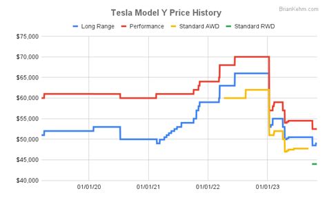 model y price history